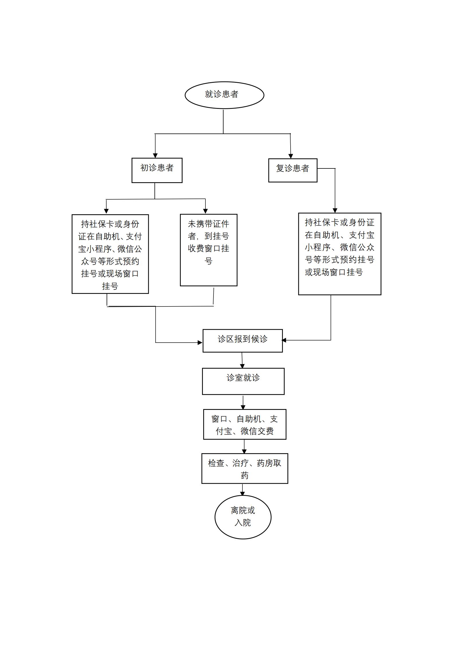 门诊就医指南-院本部就诊流程图